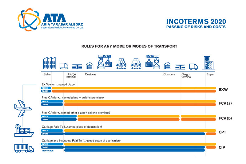 اینکوترمز آریا ترابر
